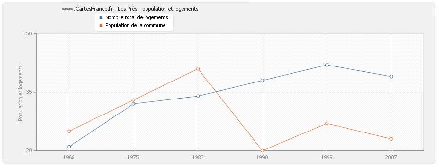 Les Prés : population et logements